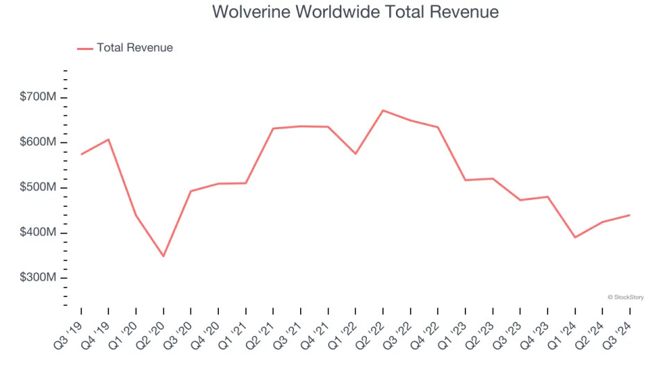 Reflecting On Footwear Stocks’ Q3 Earnings: Wolverine Worldwide (NYSE:WWW)