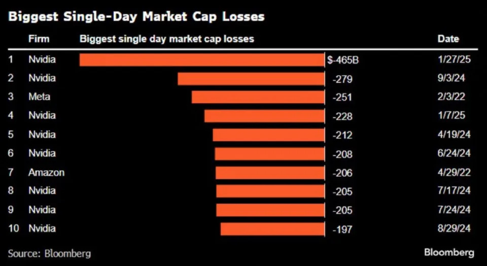 Tom Lee Calls Monday's Market Plunge a Great Buying Opportunity After AI, Crypto-Led Rout