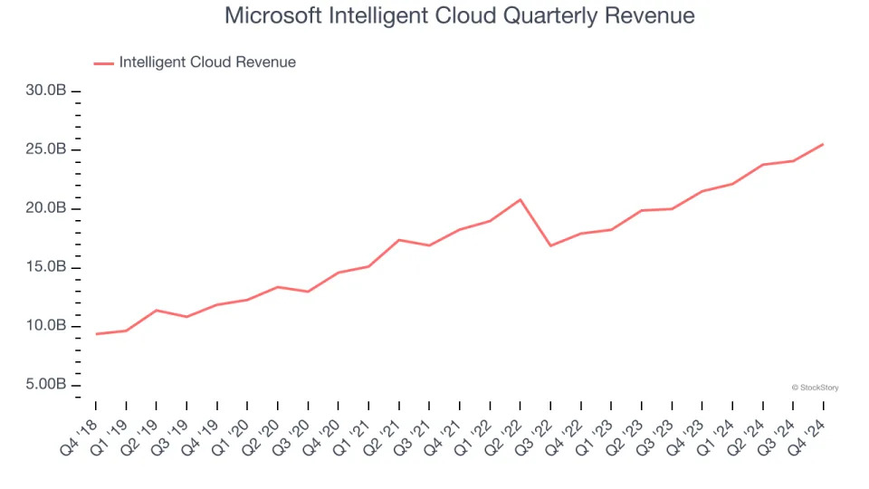 Microsoft (NASDAQ:MSFT) Beats Q4 Sales Targets