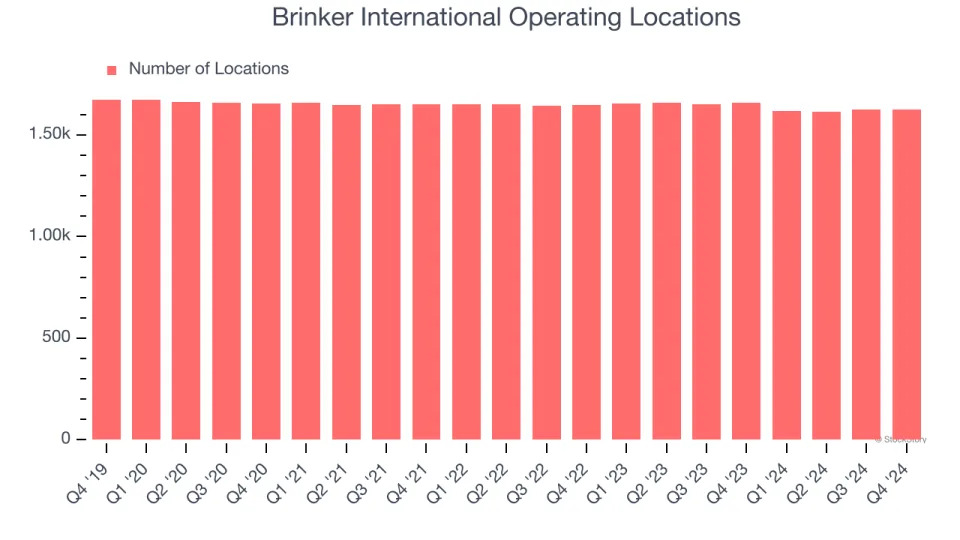 Brinker International’s (NYSE:EAT) Q4: Strong Sales, Stock Soars