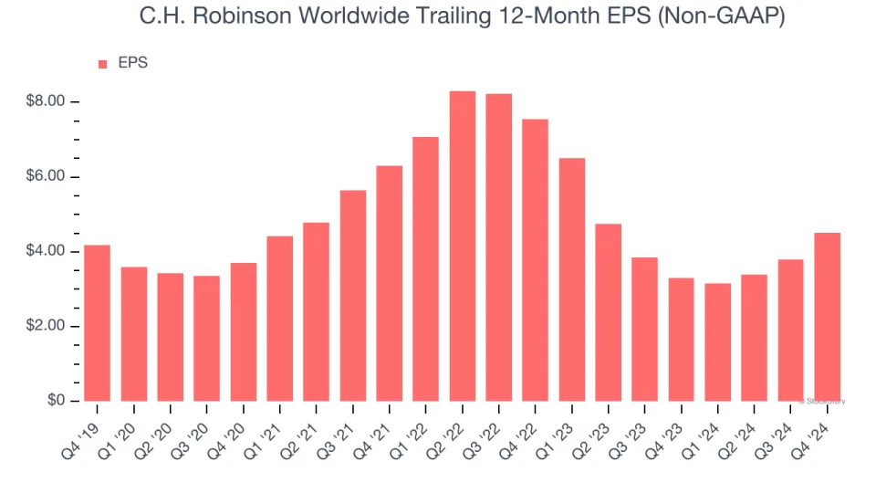 C.H. Robinson Worldwide (NASDAQ:CHRW) Misses Q4 Sales Targets