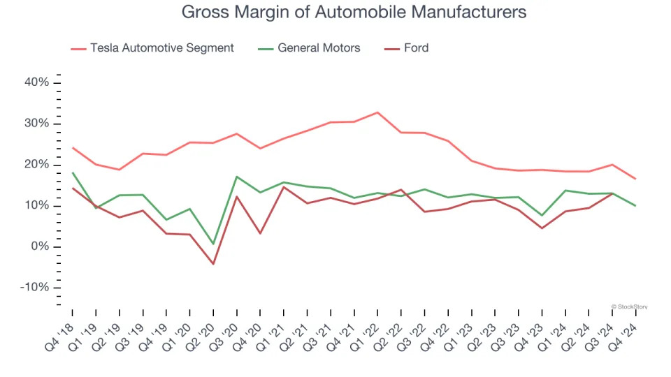 Tesla (NASDAQ:TSLA) Reports Sales Below Analyst Estimates In Q4 Earnings