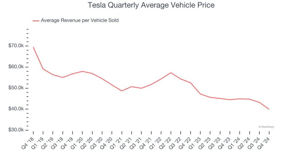 Tesla (NASDAQ:TSLA) Reports Sales Below Analyst Estimates In Q4 Earnings