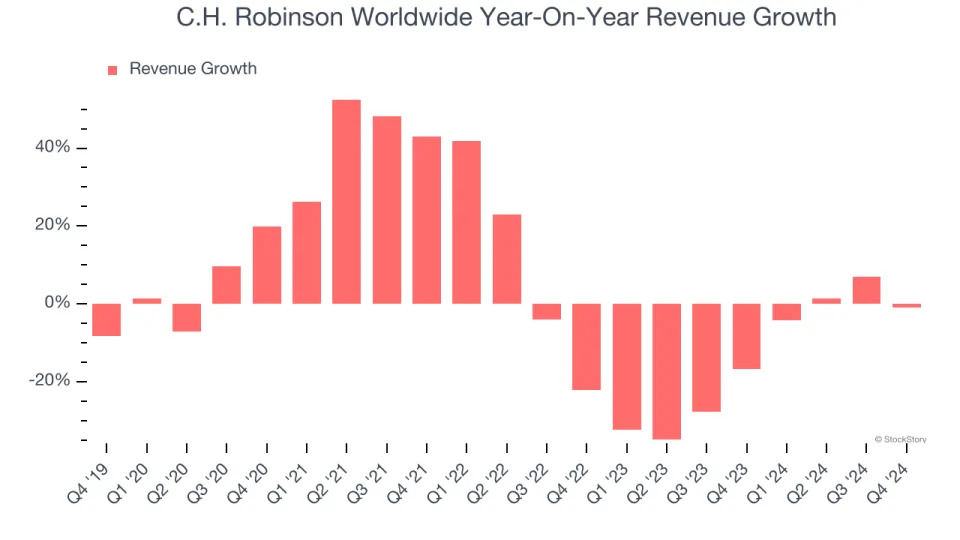 C.H. Robinson Worldwide (NASDAQ:CHRW) Misses Q4 Sales Targets