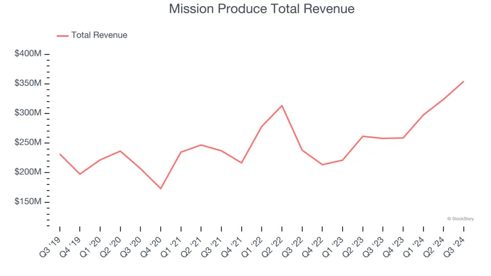 Perishable Food Stocks Q3 Results: Benchmarking Freshpet (NASDAQ:FRPT)