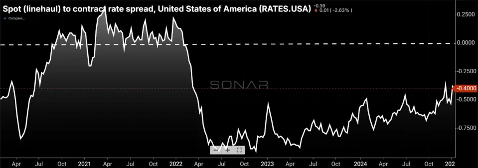 Freight markets improve slower than carriers would like