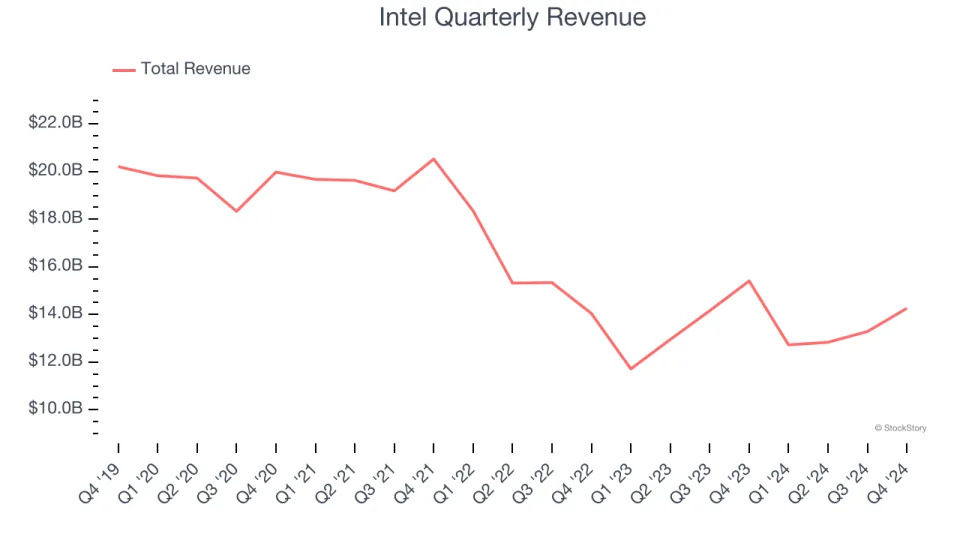 Intel (NASDAQ:INTC) Beats Q4 Sales Targets But Quarterly Revenue Guidance Significantly Misses Expectations