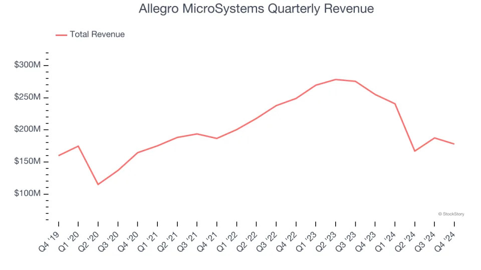 Allegro MicroSystems’s (NASDAQ:ALGM) Q4 Sales Top Estimates But Stock Drops