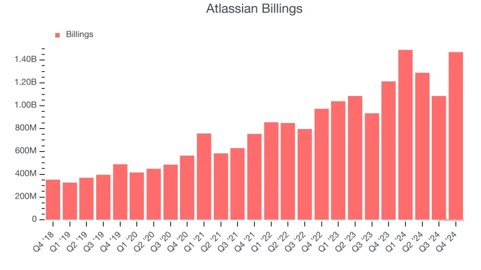 Atlassian (NASDAQ:TEAM) Reports Upbeat Q4, Stock Jumps 17.7%