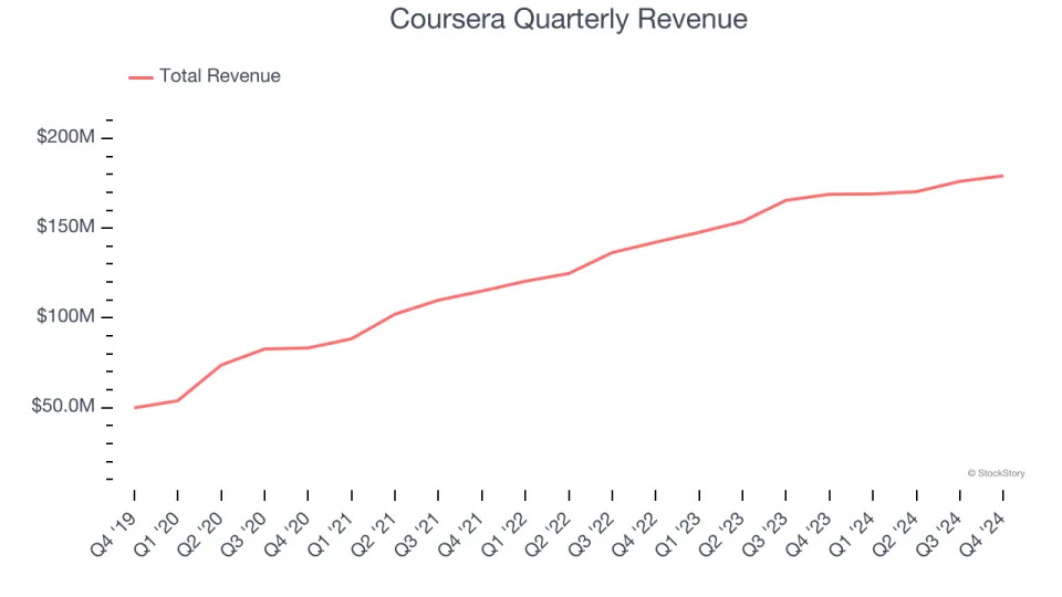 Coursera’s (NYSE:COUR) Q4 Sales Beat Estimates But Stock Drops 12%