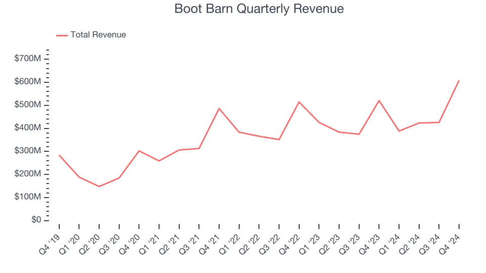 Boot Barn (NYSE:BOOT) Reports Q4 In Line With Expectations But Stock Drops