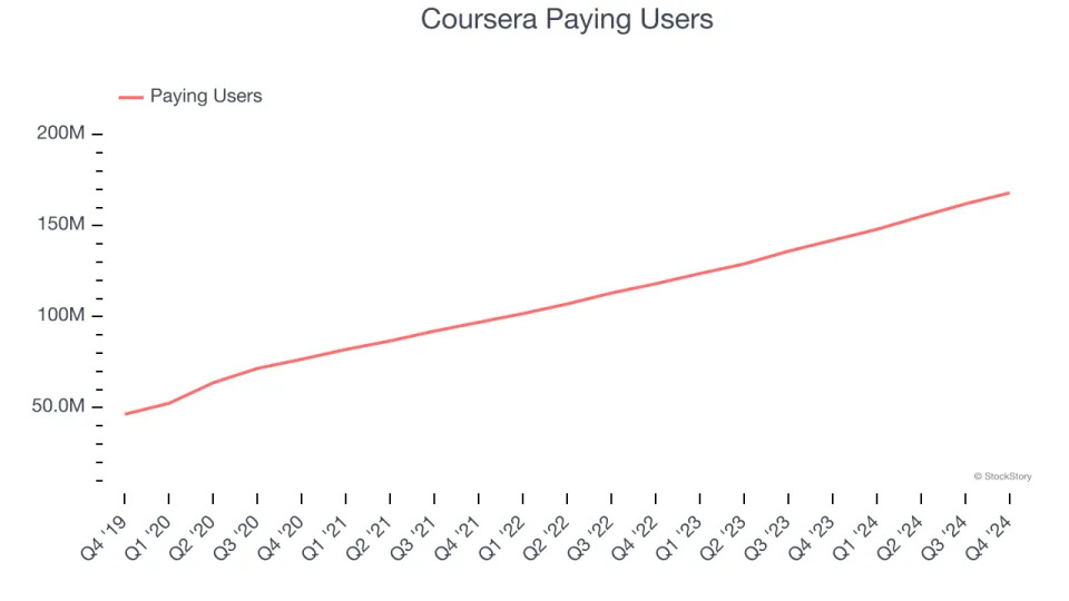 Coursera’s (NYSE:COUR) Q4 Sales Beat Estimates But Stock Drops 12%