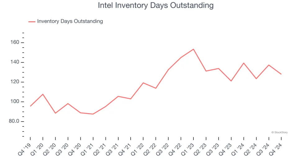 Intel (NASDAQ:INTC) Q4: Beats On Revenue But Quarterly Revenue Guidance Significantly Misses Expectations