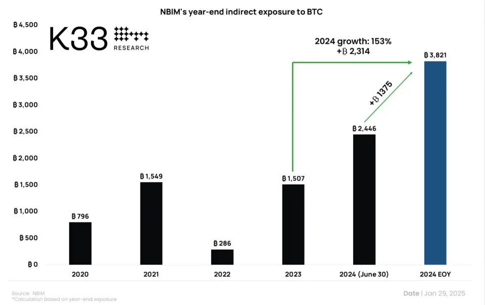 World’s Largest Sovereign Wealth Fund Has Indirect Bitcoin Exposure of More Than $355M