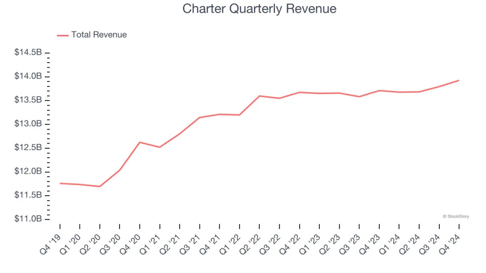 Charter (NASDAQ:CHTR) Posts Q4 Sales In Line With Estimates