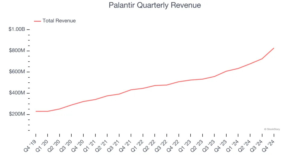 Palantir (NASDAQ:PLTR) Delivers Strong Q4 Numbers, Stock Jumps 15.8%