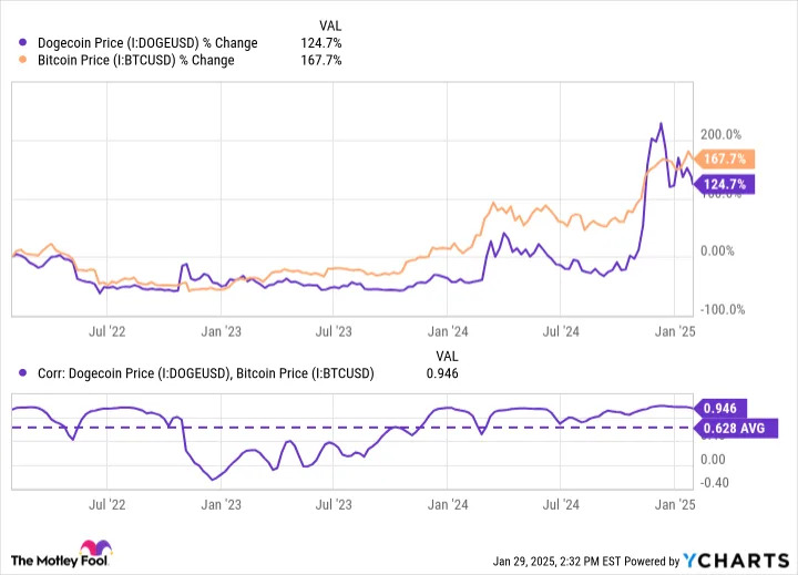 Better Cryptocurrency to Buy With $1,000 Right Now: Dogecoin vs. Shiba Inu