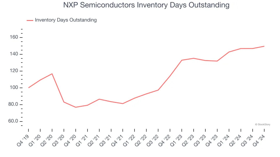 NXP Semiconductors (NASDAQ:NXPI) Reports Q4 In Line With Expectations But Quarterly Revenue Guidance Misses Expectations