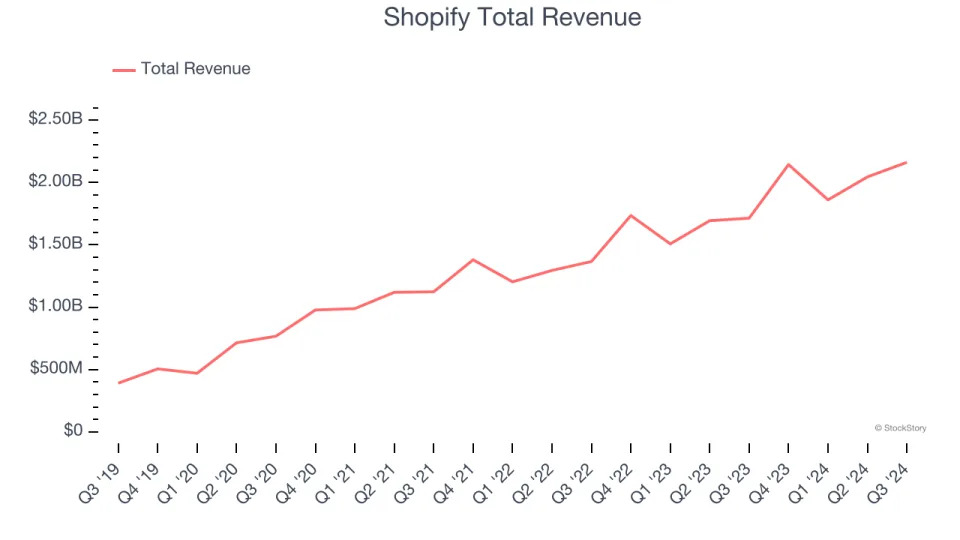 Q3 Rundown: BigCommerce (NASDAQ:BIGC) Vs Other E-commerce Software Stocks