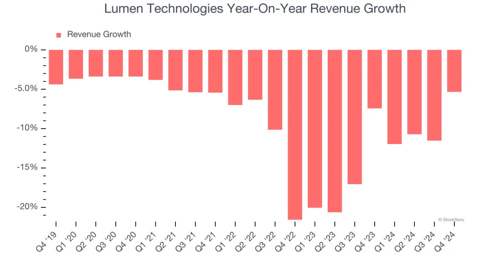 Lumen Technologies (NYSE:LUMN) Beats Q4 Sales Targets, Stock Soars