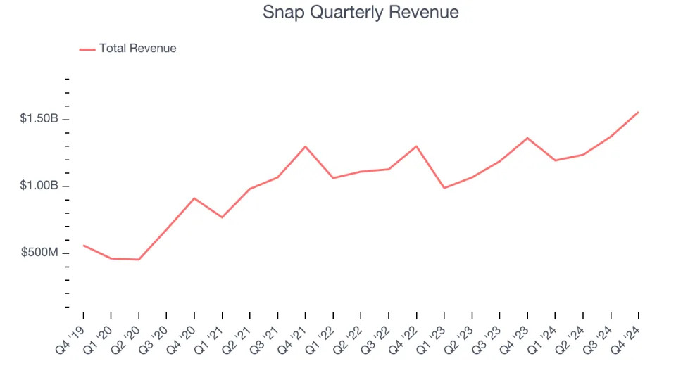 Snap’s (NYSE:SNAP) Q4 Sales Beat Estimates, Stock Jumps 10.4%