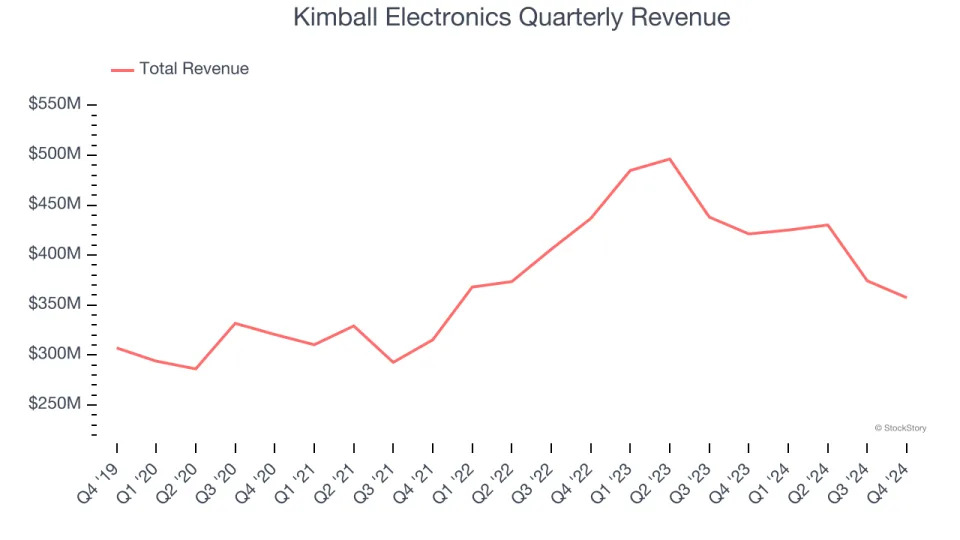 Kimball Electronics (NASDAQ:KE) Misses Q4 Sales Targets