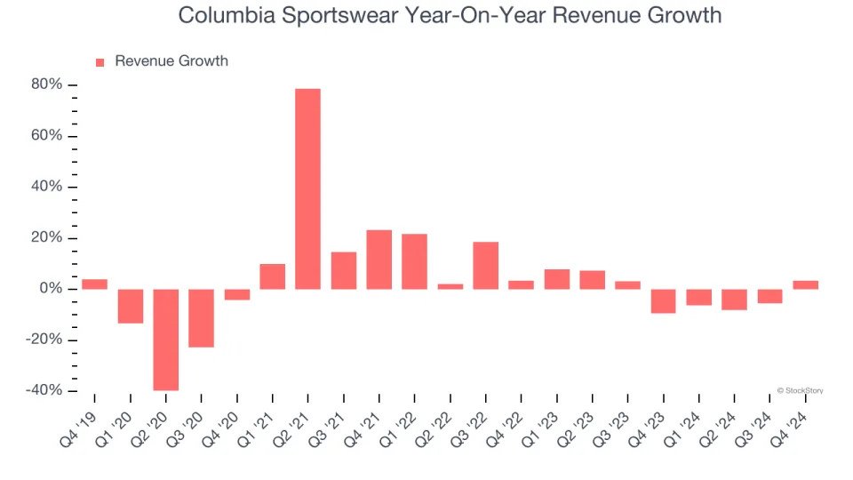 Columbia Sportswear (NASDAQ:COLM) Beats Q4 Sales Targets But Stock Drops