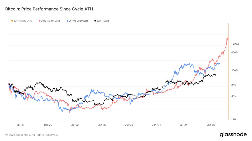 Bitcoin Still Following Previous Cycle's Trajectory Despite Price Drop: Van Straten