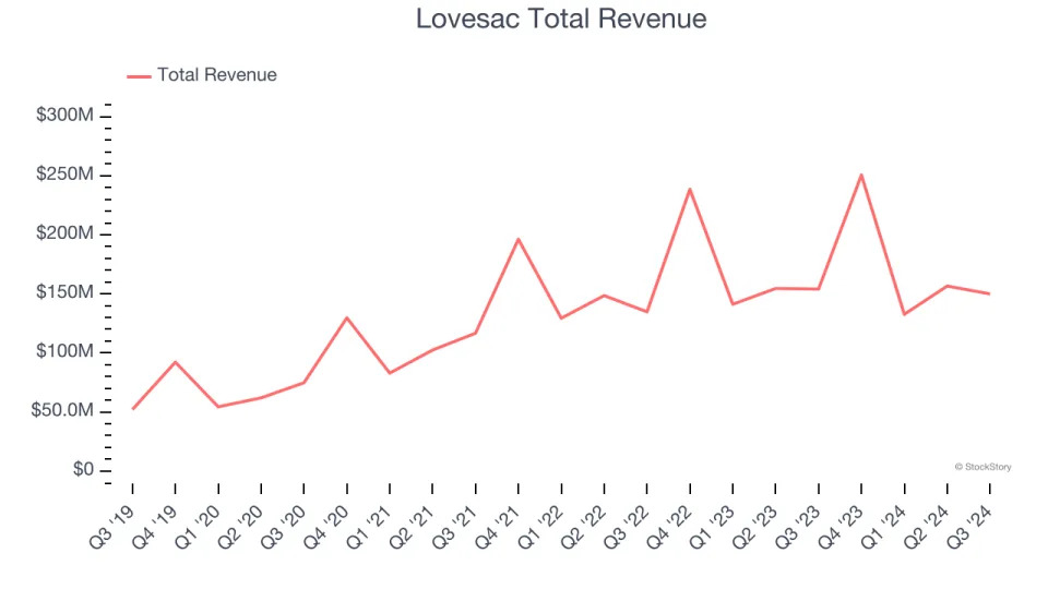 Home Furnishings Stocks Q3 Highlights: Lovesac (NASDAQ:LOVE)