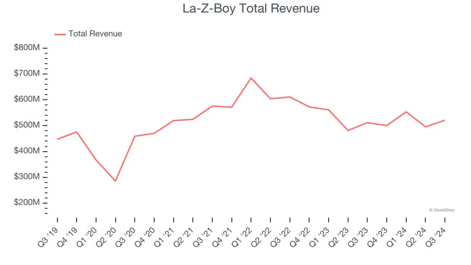 Home Furnishings Stocks Q3 Highlights: Lovesac (NASDAQ:LOVE)