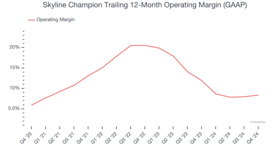 Skyline Champion (NYSE:SKY) Reports Strong Q4, Stock Soars