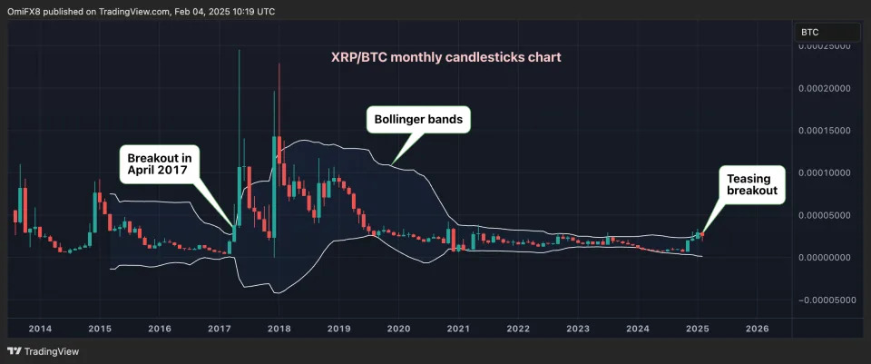 XRP Teases 2017-Like Bull Pattern Against Bitcoin: Godbole