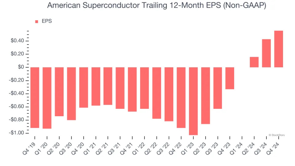 American Superconductor (NASDAQ:AMSC) Delivers Impressive Q4, Stock Soars