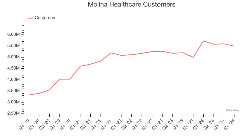 Molina Healthcare (NYSE:MOH) Posts Better-Than-Expected Sales In Q4 But Stock Drops