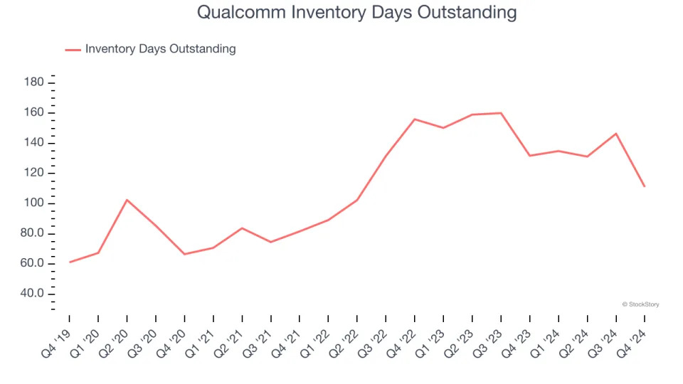 Qualcomm (NASDAQ:QCOM) Reports Strong Q4, Next Quarter’s Sales Guidance is Optimistic