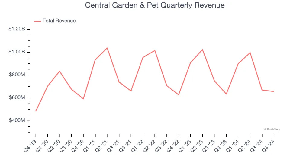 Central Garden & Pet (NASDAQ:CENT) Reports Upbeat Q4