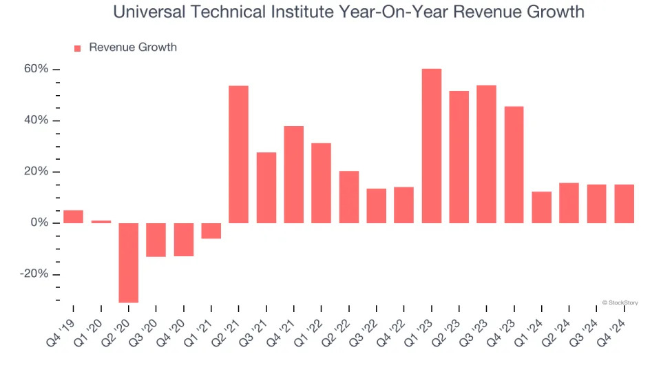 Universal Technical Institute (NYSE:UTI) Reports Strong Q4, Stock Soars