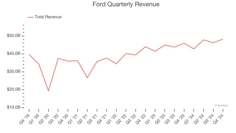 Ford (NYSE:F) Delivers Strong Q4 Numbers But Stock Drops