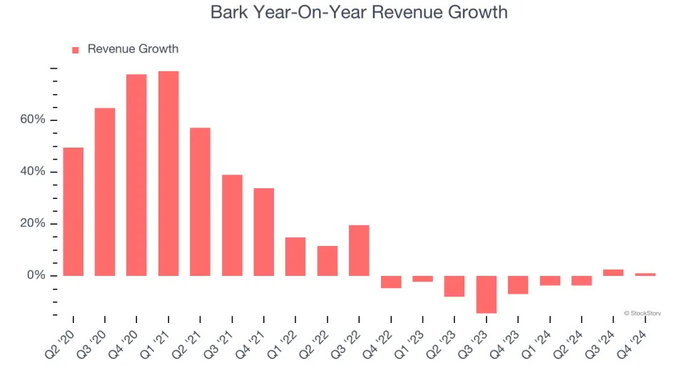 Bark (NYSE:BARK) Reports Q4 In Line With Expectations But Stock Drops