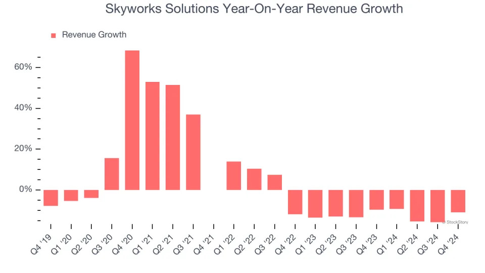 No Surprises In Skyworks Solutions’s (NASDAQ:SWKS) Q4 Sales Numbers, Provides Optimistic Revenue Guidance for Next Quarter