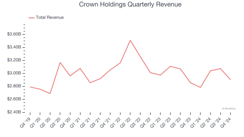 Crown Holdings (NYSE:CCK) Posts Q4 Sales In Line With Estimates, Stock Soars