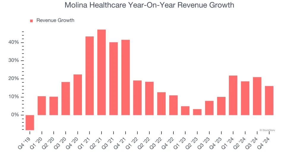 Molina Healthcare (NYSE:MOH) Posts Better-Than-Expected Sales In Q4 But Stock Drops