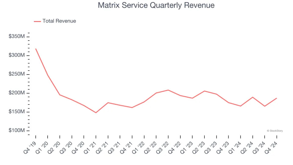 Matrix Service (NASDAQ:MTRX) Exceeds Q4 Expectations But Stock Drops 14.7%