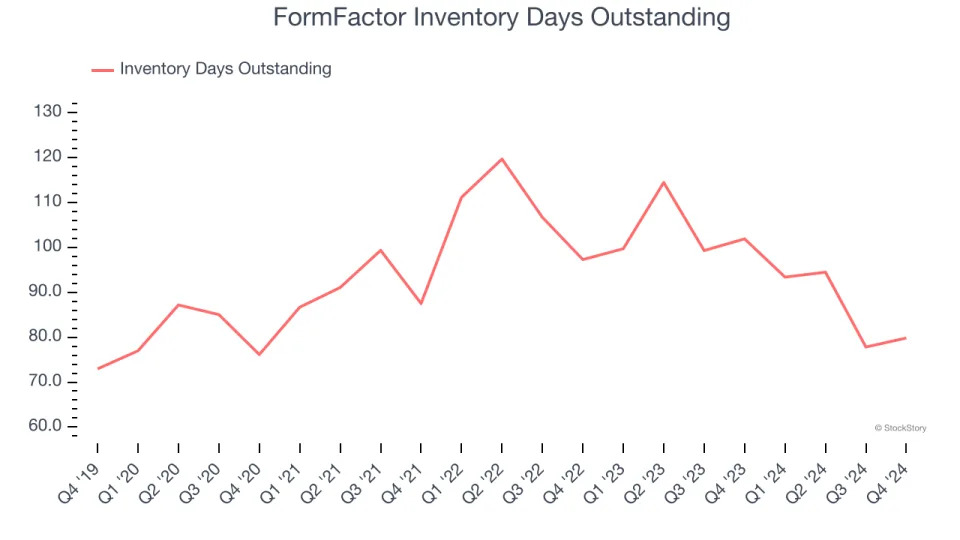 FormFactor (NASDAQ:FORM) Reports Q4 In Line With Expectations But Stock Drops 21.5%