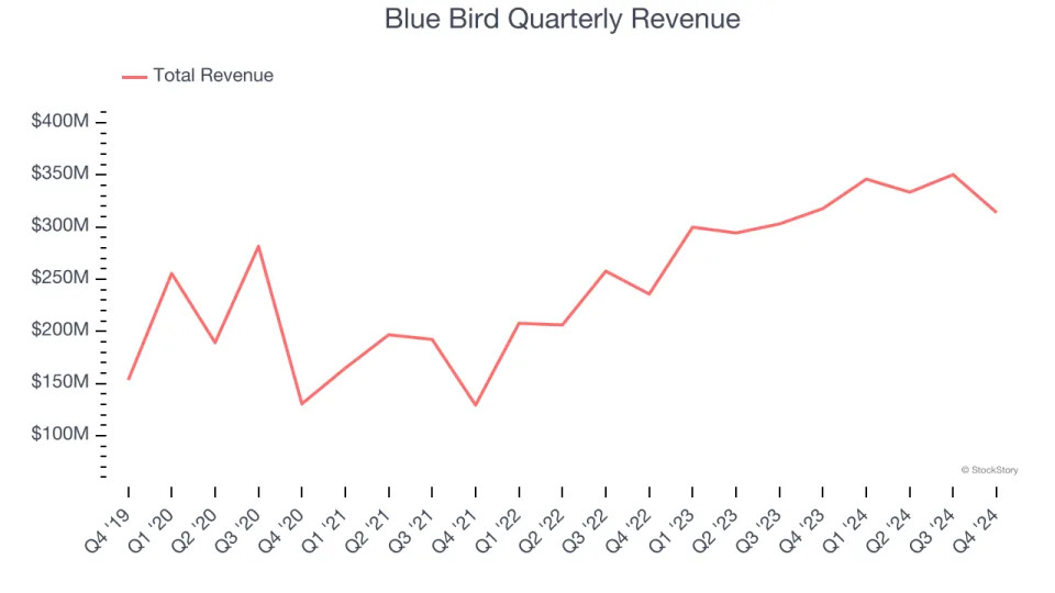 Blue Bird’s (NASDAQ:BLBD) Q4 Sales Beat Estimates