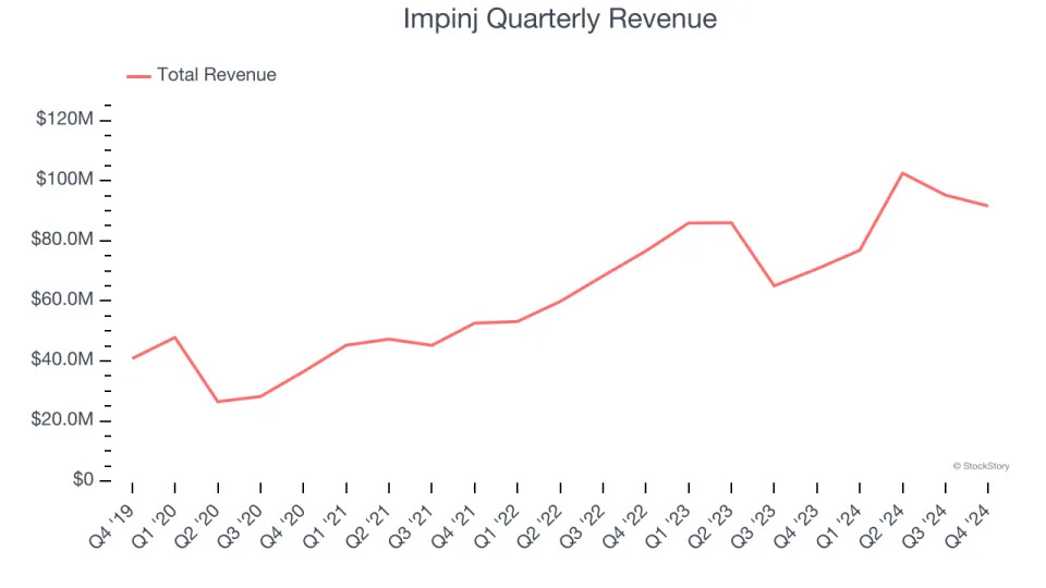 Impinj (NASDAQ:PI) Misses Q4 Analysts’ Revenue Estimates, Stock Drops 20.9%