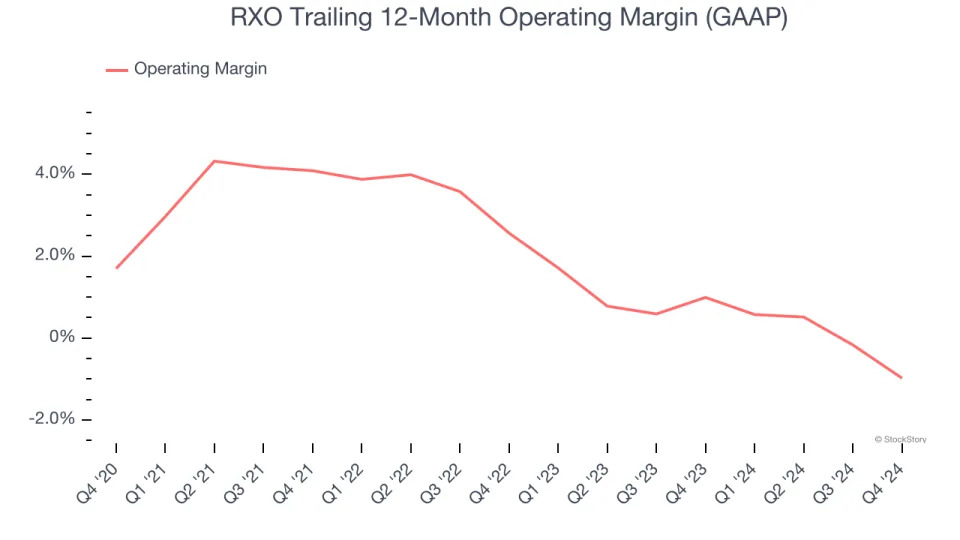 RXO’s (NYSE:RXO) Q4: Beats On Revenue But Stock Drops