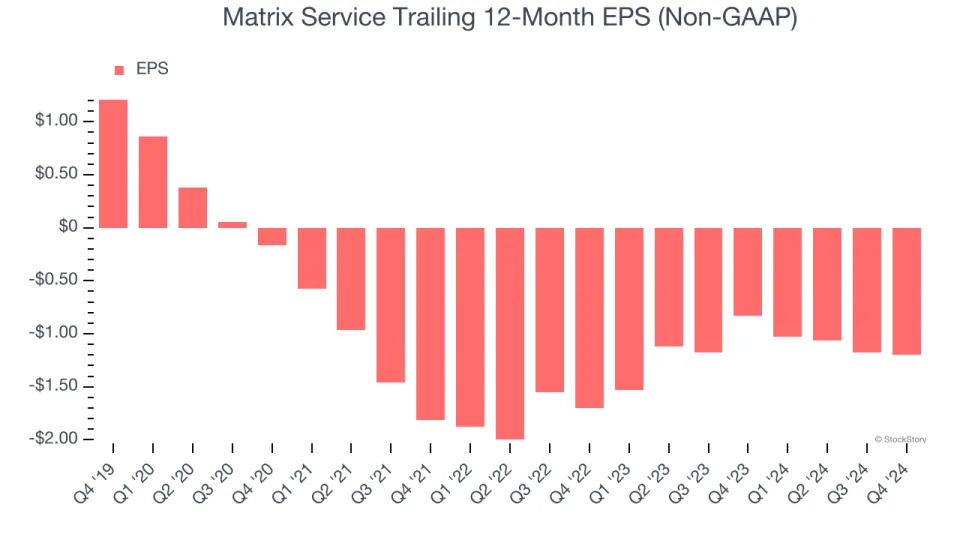 Matrix Service (NASDAQ:MTRX) Exceeds Q4 Expectations But Stock Drops 14.7%