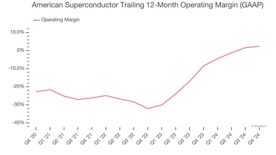 American Superconductor (NASDAQ:AMSC) Delivers Impressive Q4, Stock Soars