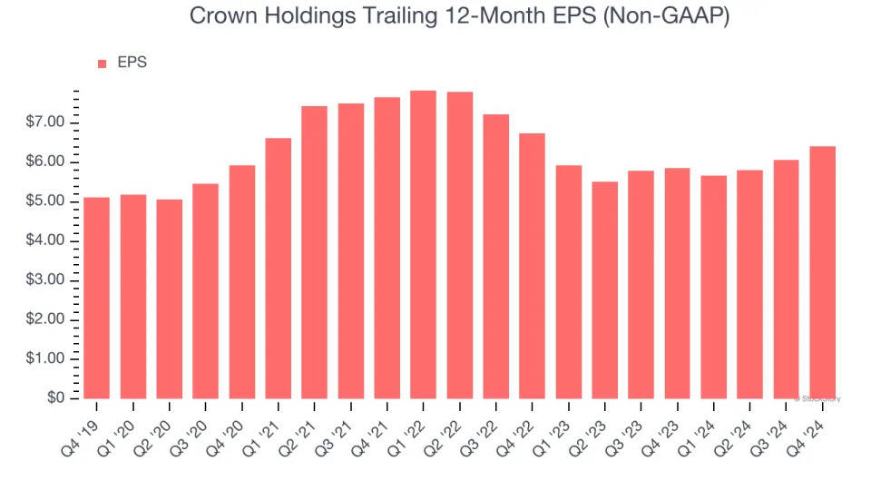 Crown Holdings (NYSE:CCK) Posts Q4 Sales In Line With Estimates, Stock Soars